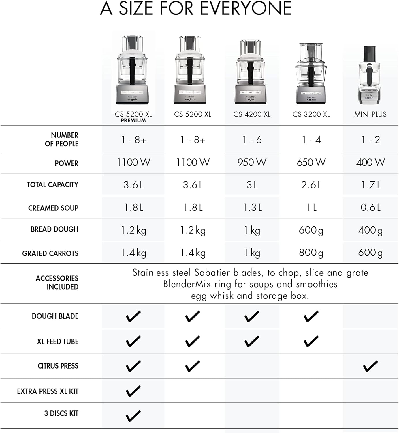 Magimix Le Mini Plus Food Processor - Multifunctional Food Preparation, 1.7L BPA-Free Bowl, Professional Quality Ultra-Sharp Blades, Quiet Energy Efficient 400W Motor With 30 Year Guarantee - Black - Image 7
